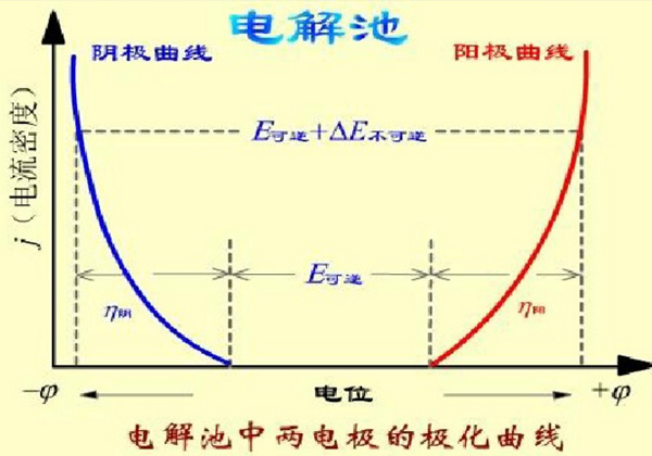 怎样避免电镀双极化现象